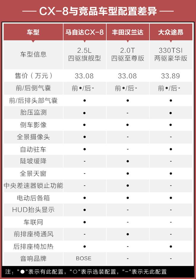 实力能否像轴距一样越级 马自达CX-8竞争力分析