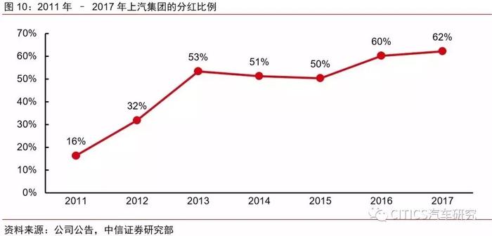 如何看上汽集团的财报