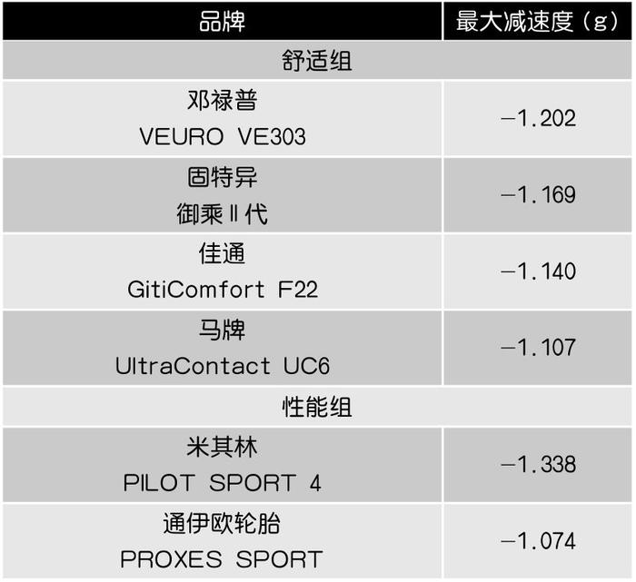 6大轮胎刹车距离实测，性能最强的竟然是TA...【深度测试】