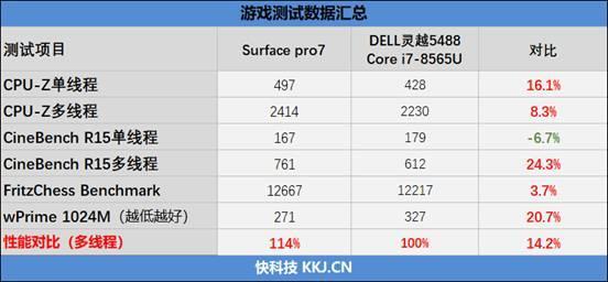 终究跨入10nm时代！Surface Pro 7评测