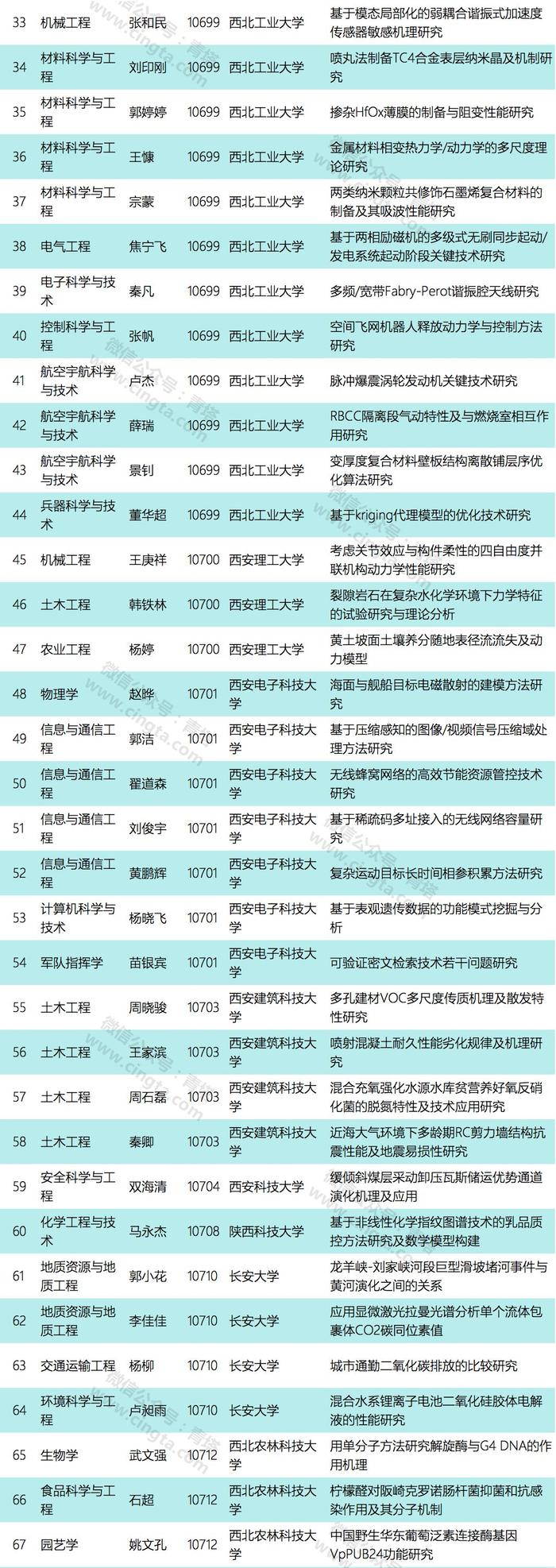 2019年陕西省优秀博士论文公示，西安交大和西工大领先