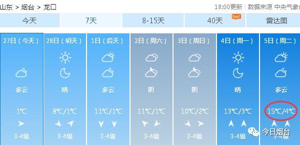 偶买噶！16℃！烟台气温坐上小火箭！进入3月身边事有新变化…