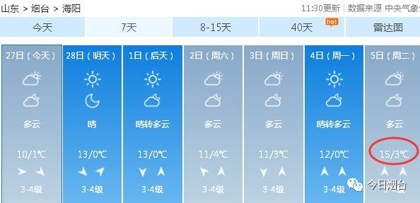 偶买噶！16℃！烟台气温坐上小火箭！进入3月身边事有新变化…