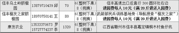 惊喜 | 全世界最好吃的赣南脐橙今天开摘！采摘攻略出炉！赶紧转发+收藏！