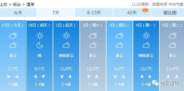 偶买噶！16℃！烟台气温坐上小火箭！进入3月身边事有新变化…