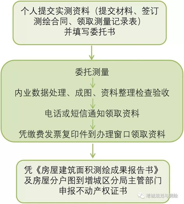 惠民！增城持续优化“三测合办”服务，取消不动产测绘这两项收费！