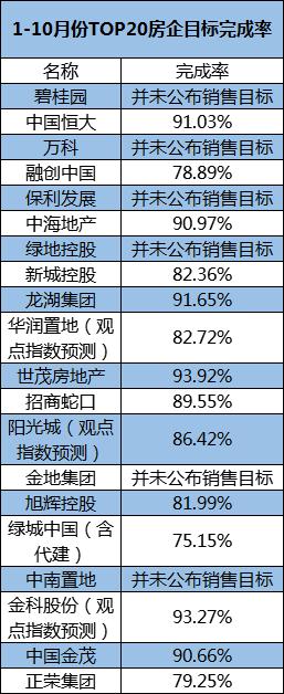 龙湖“银十”销售270亿 持平9月完成全年目标超9成