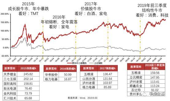 3只基金年化收益率排名同类同期第一！连获四届金牛奖的基金经理再发新品