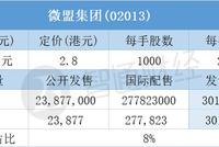 微盟集团配售结果：一手中签率100% 最终定价2.8港元