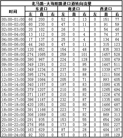 烟台北马路-青年路、大海阳路交叉口优化方案出炉！您怎么看？