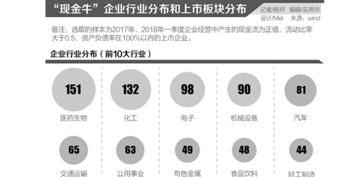 1223家现金牛公司扫描: 医药化工财大气粗