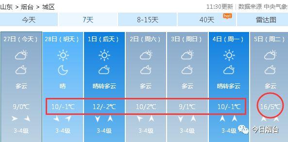 偶买噶！16℃！烟台气温坐上小火箭！进入3月身边事有新变化…