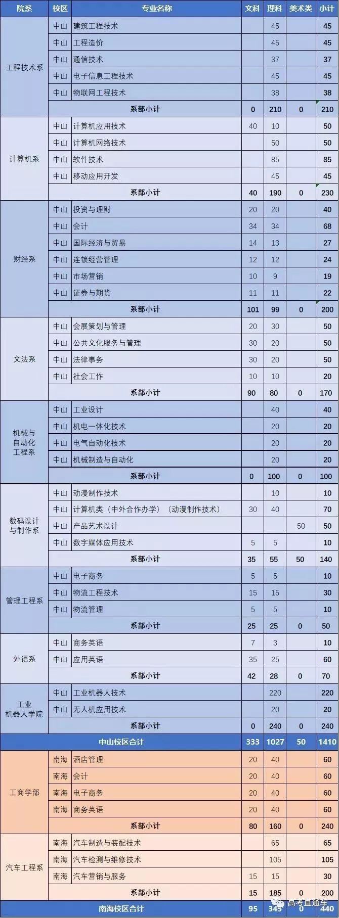 最新！广东22所院校学考录取&amp;高职自主招生计划出炉！这5所学校学费有点贵......（附录取分数线）