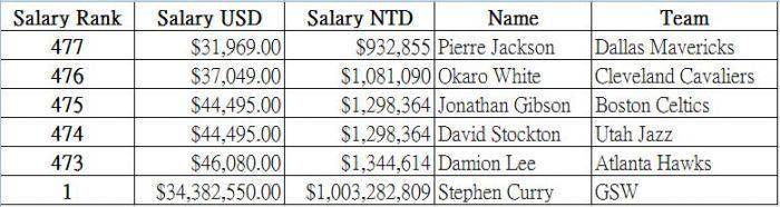 盘点NBA薪水最低的5位球员库里的薪水是他们的1000倍！