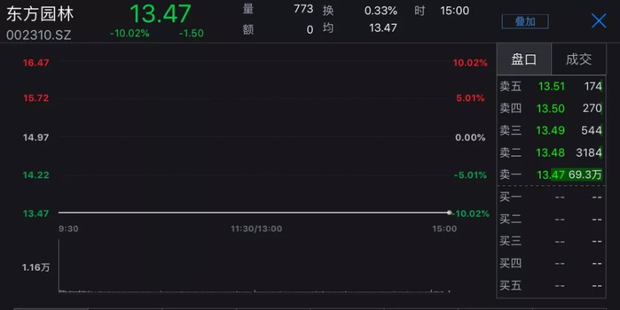 东方园林复牌一字跌停 社保增持76号文驰援
