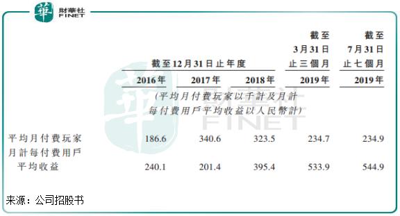 吸引近亿“宫斗”玩家，女性向手游开发商玩友时代拟香港IPO