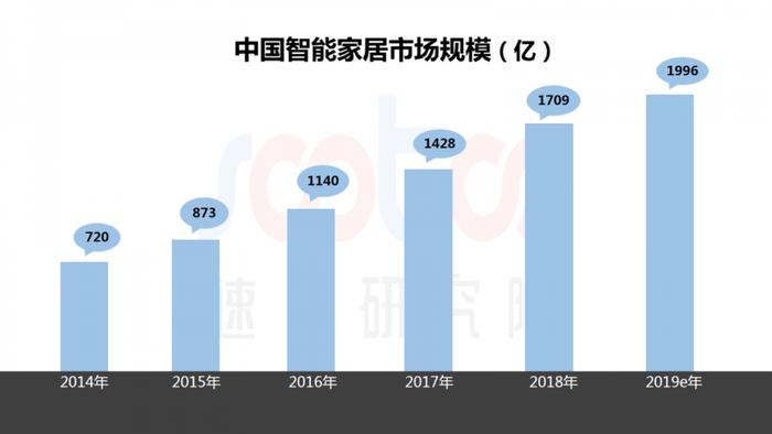 速途研究院：2019年Q3智能家居市场研究报告