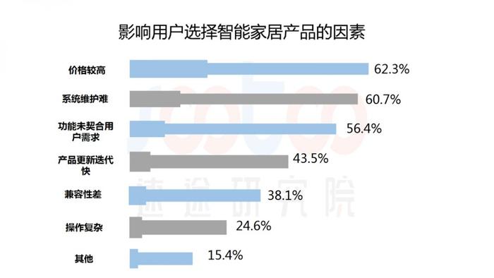 速途研究院：2019年Q3智能家居市场研究报告