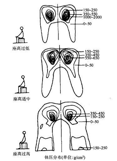 知识 ｜ 家具设计中的人体工程学