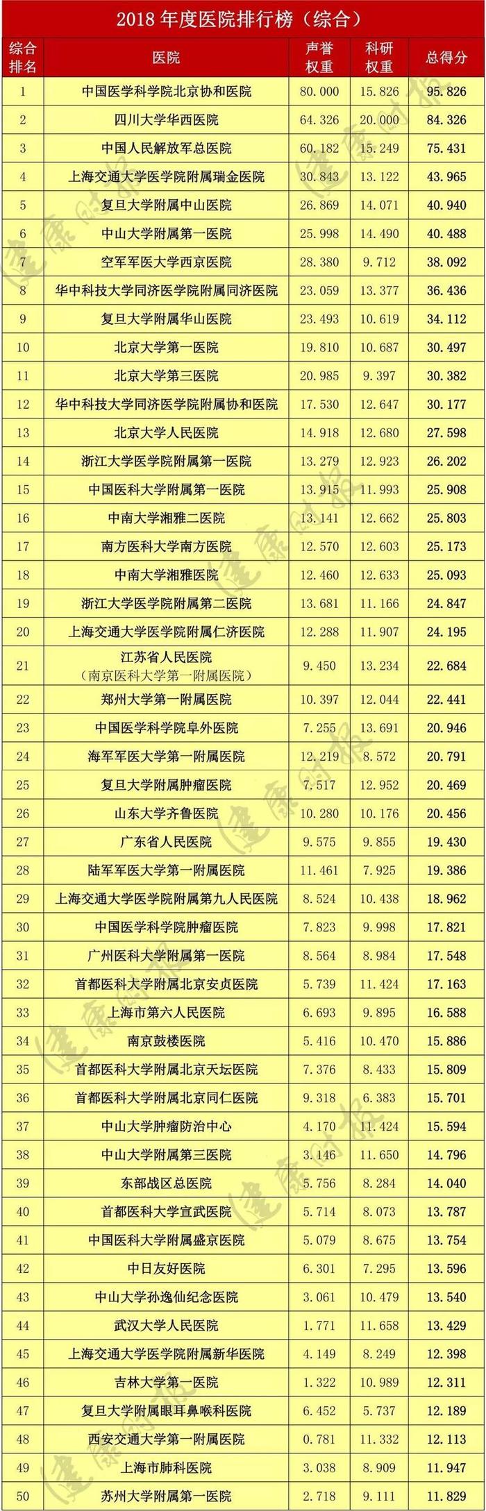 2018中国医院排行榜发布！北京协和医院位居榜首