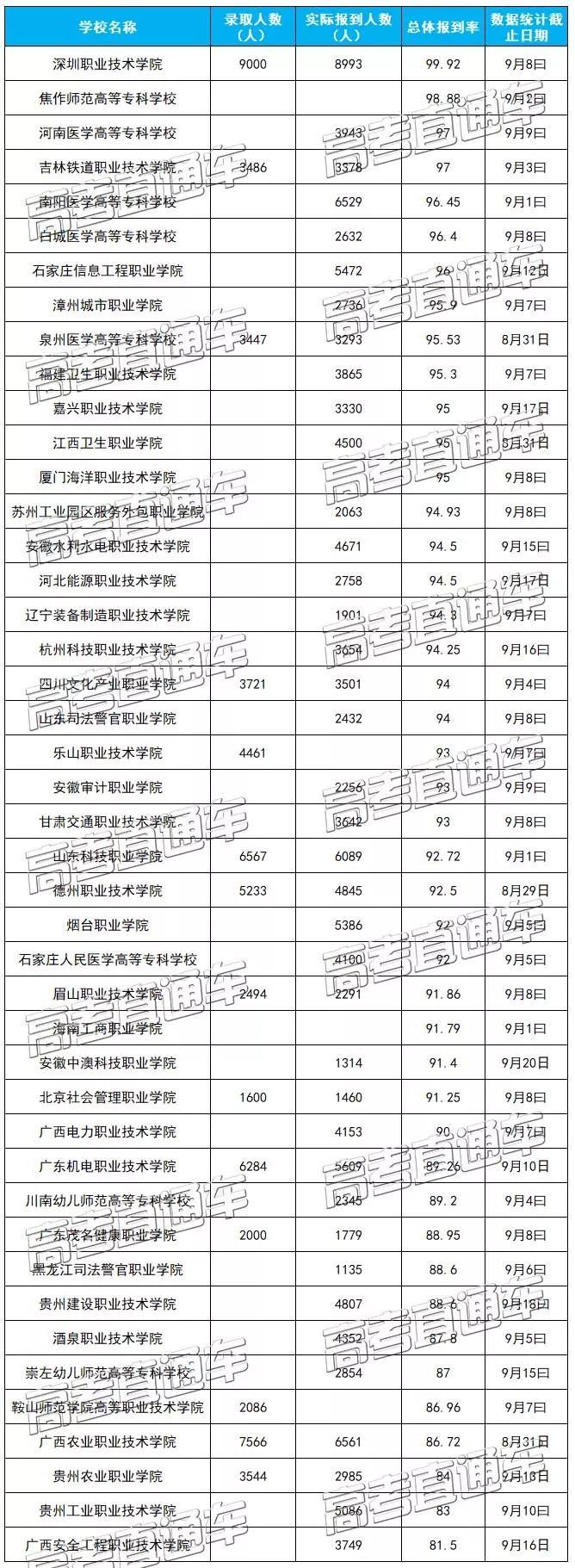 深职院第一！44所高职院校报到率排行榜出炉