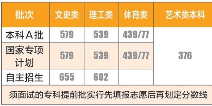 我省高考本科A批录取最低控制分数线划定 文史