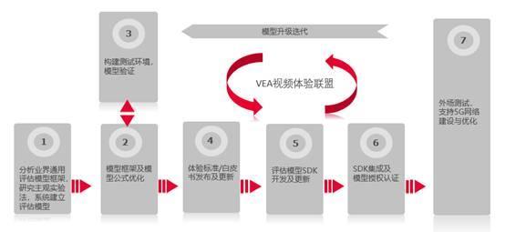 VEA视频体验联盟联合华为等发布《虚拟现实（VR）体验标准技术白皮书》