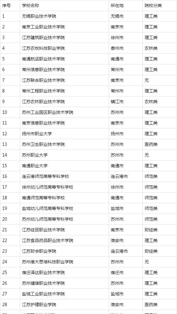 江苏专科大学有哪些？2019江苏所有专科大学排名及分数线