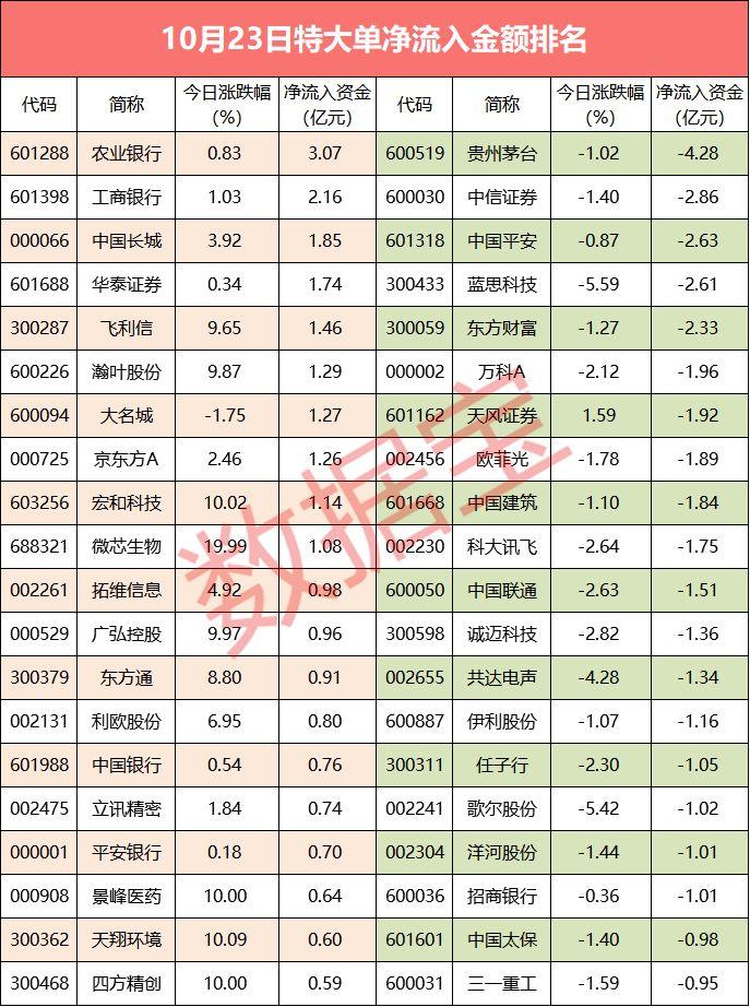 【超级大单】最牛科技股新高后遭大单抛售，机构资金大举出逃