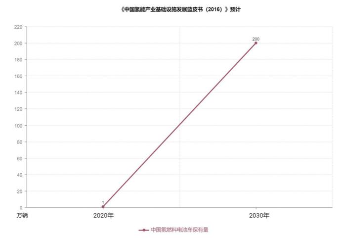 丰田提前布局  中国氢能源汽车风口已来？