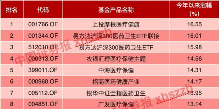 上半年冠军股基回报率或超16% 公募基金资产