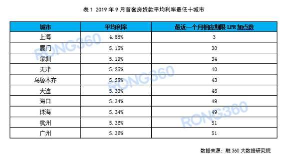 报告：全国首套房贷平均利率连涨4个月，9月厦门涨幅最大