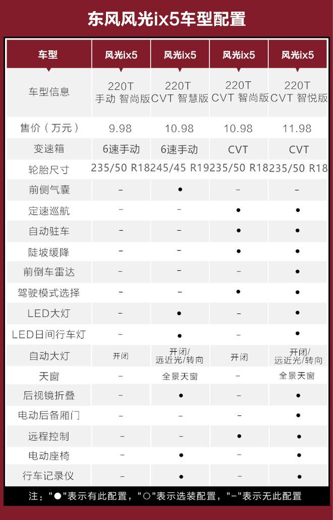 推荐220T CVT 智悦版   东风风光ix5购车手册