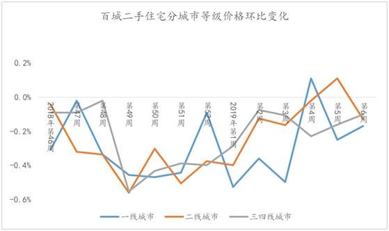 百城二手房挂牌价1.48万元/平方米 过半城市下调叫价