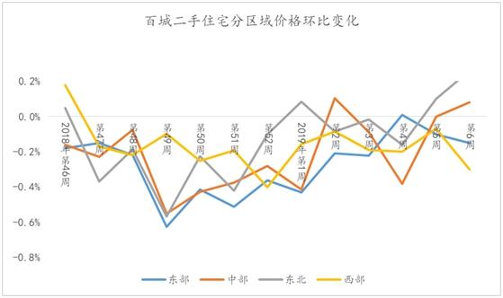 百城二手房挂牌价1.48万元/平方米 过半城市下调叫价