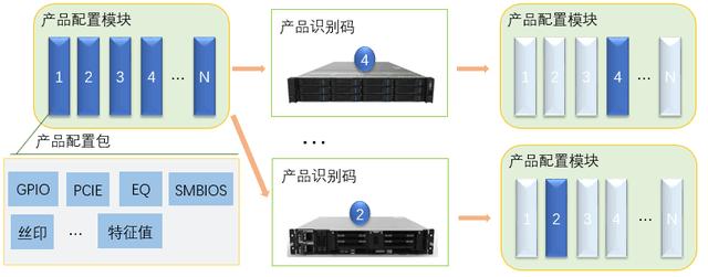 图2硬件平台自适应示意图