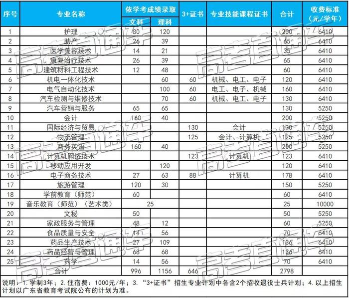 最新！广东22所院校学考录取&amp;高职自主招生计划出炉！这5所学校学费有点贵......（附录取分数线）