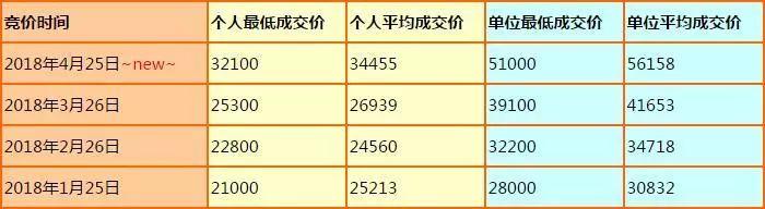 继续摇号拍号还是选择新能源？这些数据给你答案