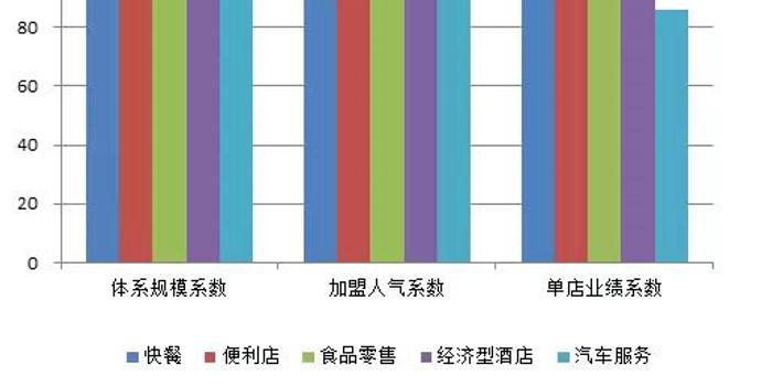 2017中国特许连锁百强出炉 特许指数下降5个