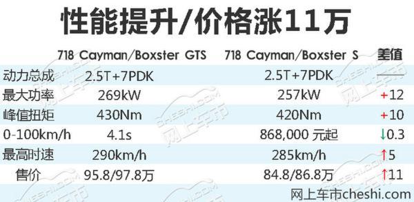 多花11万快0.3秒！保时捷718跑车新增两款车型