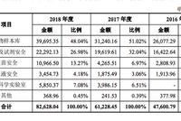 海尔生物冲刺科创板：曾申请H股上市 张瑞敏间接持股