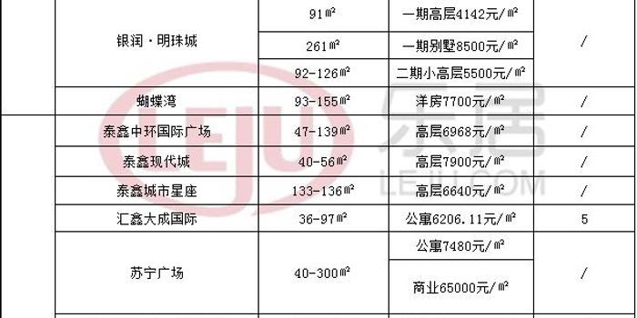 滁州市各区域热门楼盘5月网签备案(截止5月6日