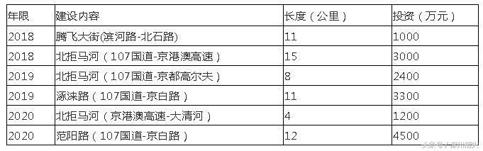 涿州2018至2030年规划图曝光！12年后我们拭目以待……