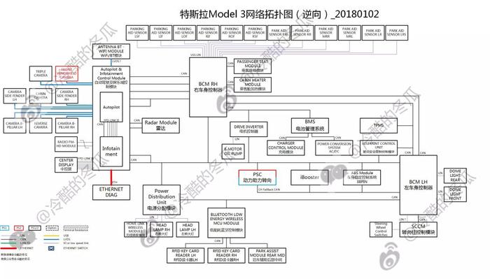 特斯拉电子电气架构的演变