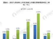 一文了解26家上市银行2018年上半年报