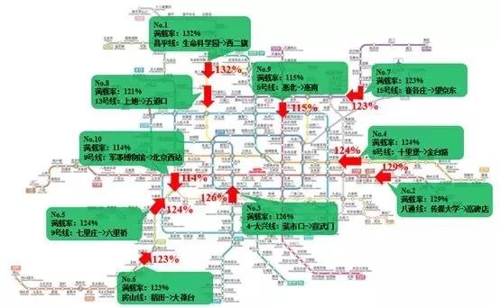 北京公布十大地铁大客流断面 早高峰昌平线下行、八通线下行等8条线路“很不舒适”