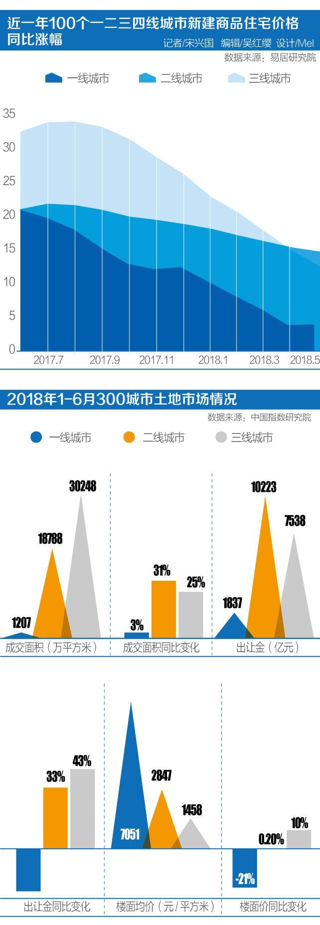 三四线楼市的“中场战事”：防止暴涨与滞涨考验调控尺度