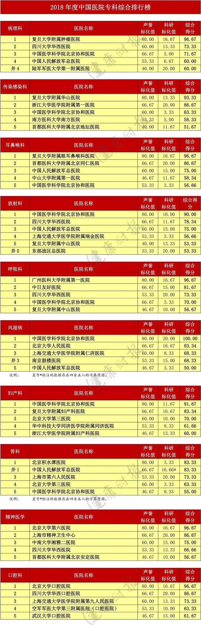 2018中国医院排行榜发布！北京协和医院位居榜首