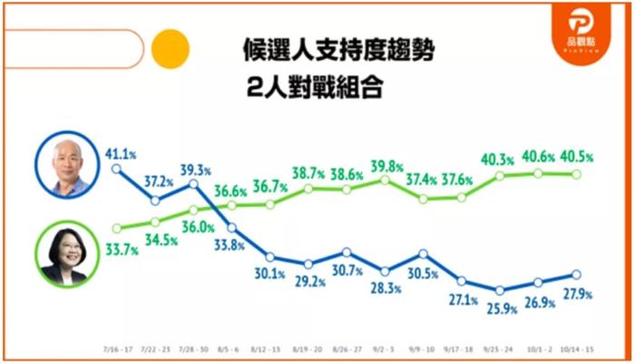 最新民调：蔡英文40.5%，韩国瑜缓升至27.9%