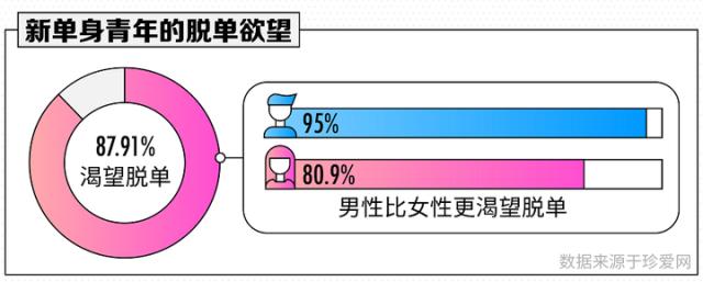 扎心！近4成年轻人单身超3年​！脱不了单竟是因为……